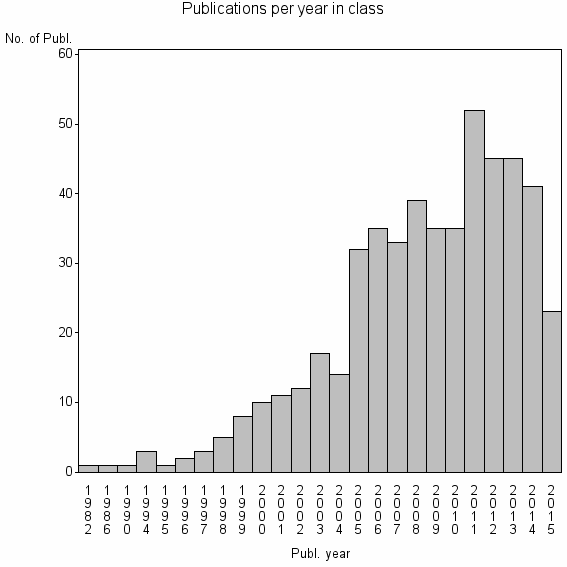 Bar chart of Publication_year