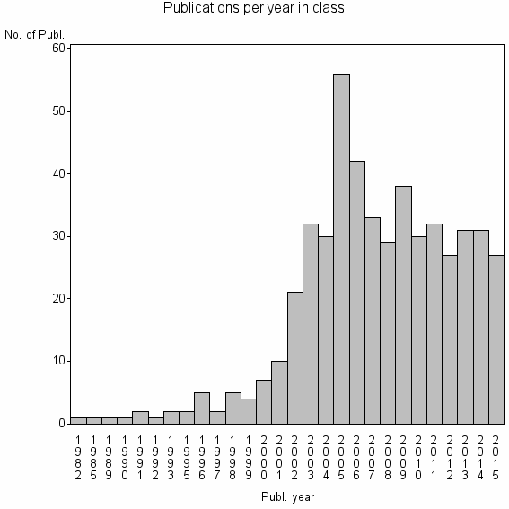Bar chart of Publication_year
