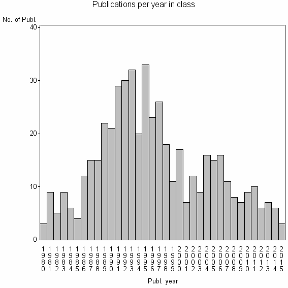 Bar chart of Publication_year
