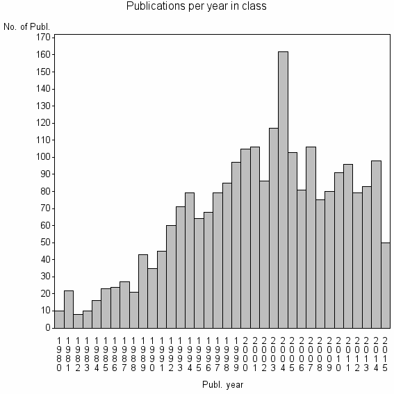 Bar chart of Publication_year