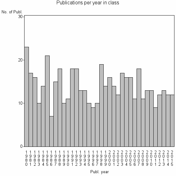 Bar chart of Publication_year