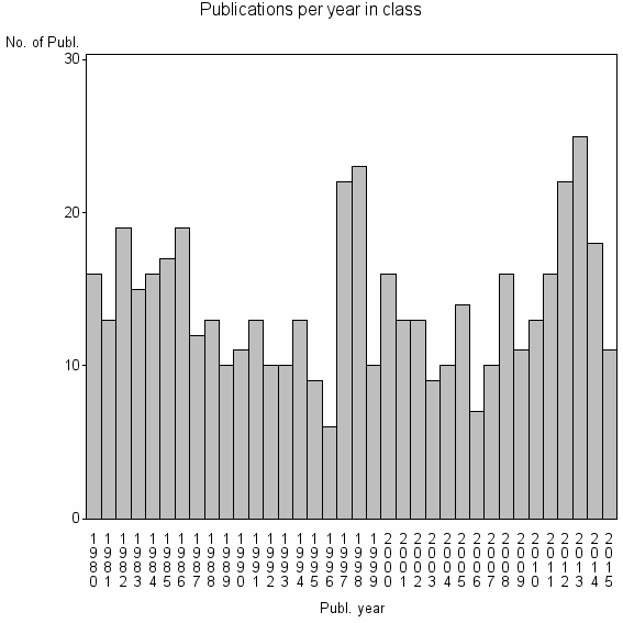 Bar chart of Publication_year