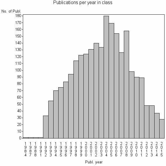 Bar chart of Publication_year