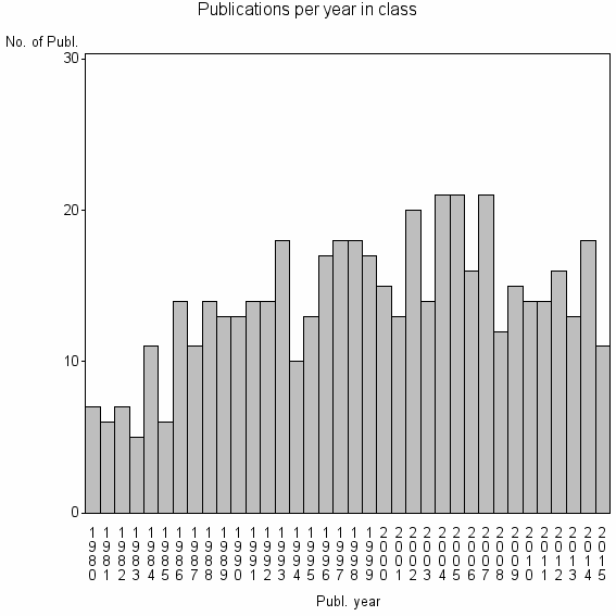 Bar chart of Publication_year