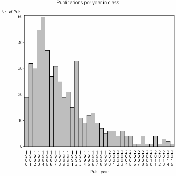 Bar chart of Publication_year