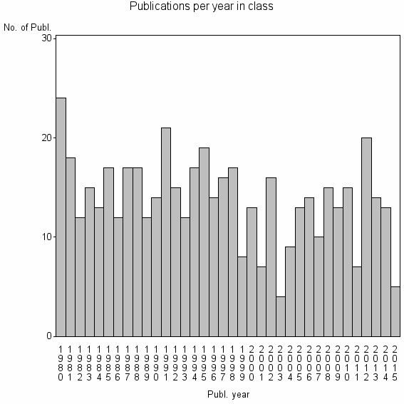 Bar chart of Publication_year