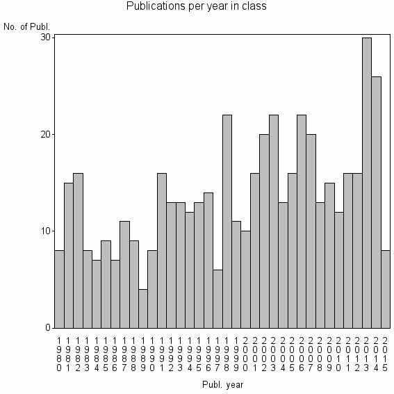 Bar chart of Publication_year