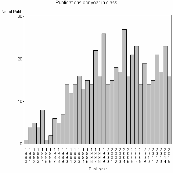 Bar chart of Publication_year