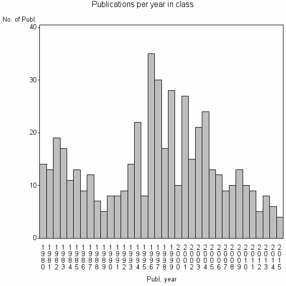 Bar chart of Publication_year