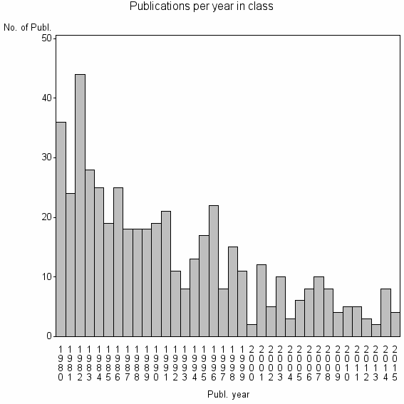 Bar chart of Publication_year