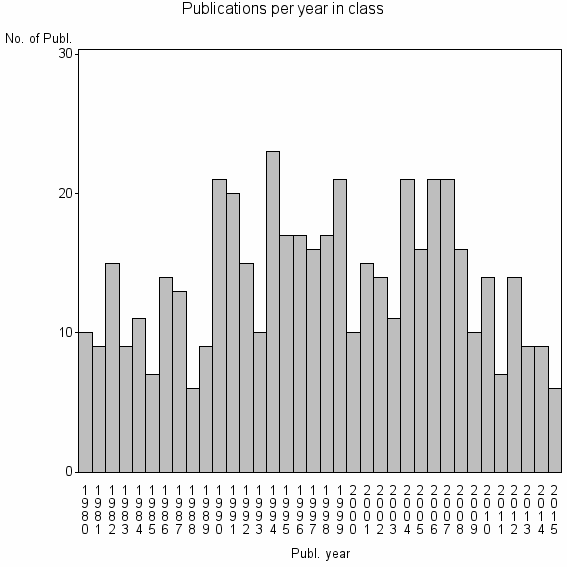 Bar chart of Publication_year