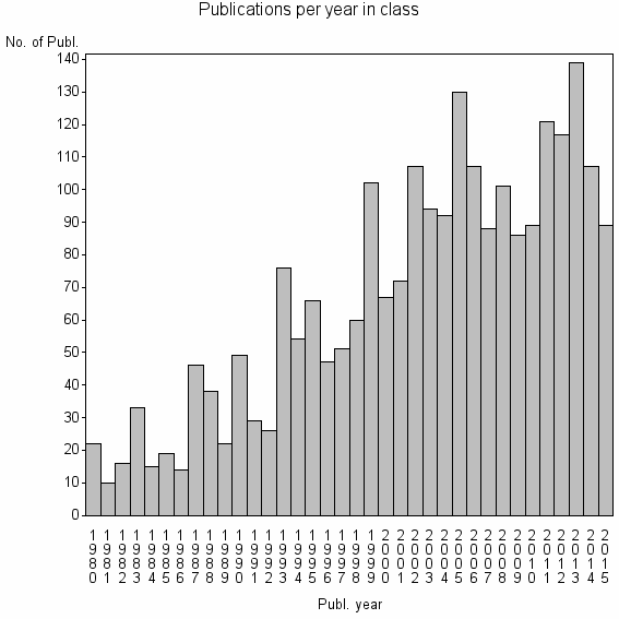 Bar chart of Publication_year