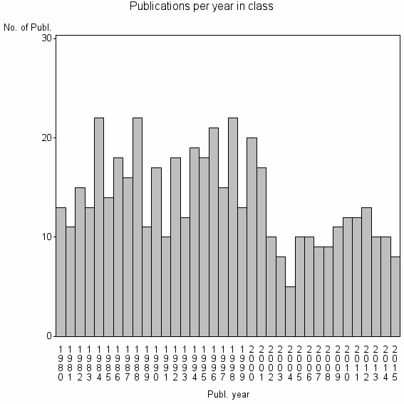 Bar chart of Publication_year