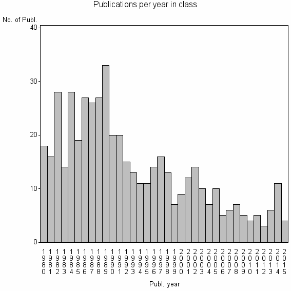 Bar chart of Publication_year