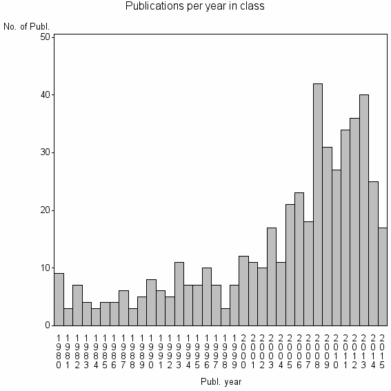 Bar chart of Publication_year