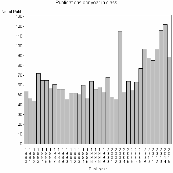 Bar chart of Publication_year
