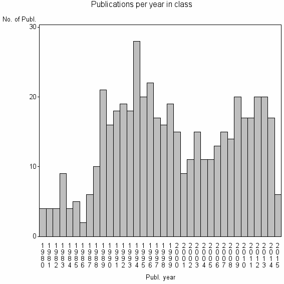 Bar chart of Publication_year