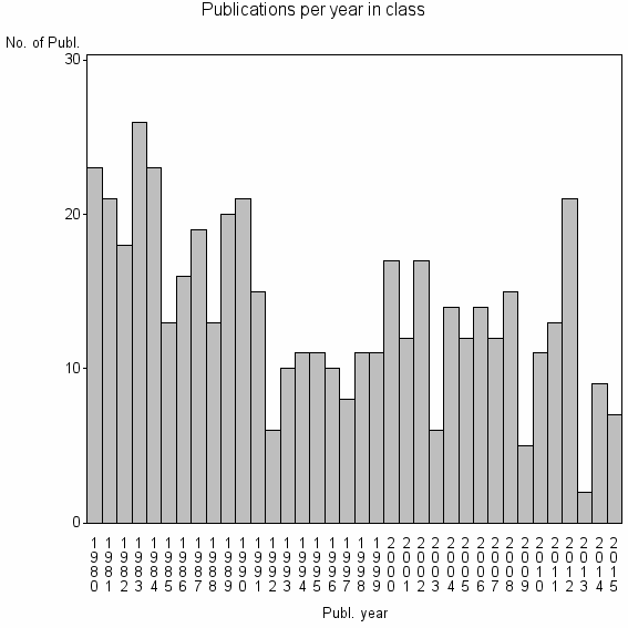 Bar chart of Publication_year