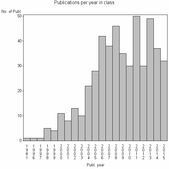 Bar chart of Publication_year