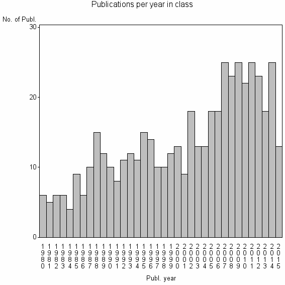 Bar chart of Publication_year