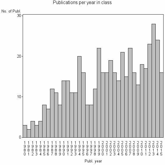 Bar chart of Publication_year