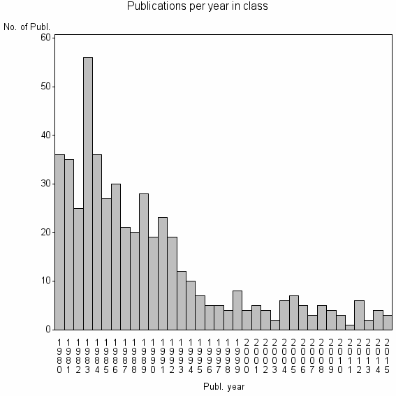 Bar chart of Publication_year