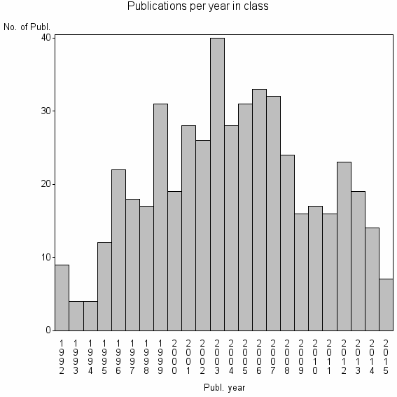 Bar chart of Publication_year