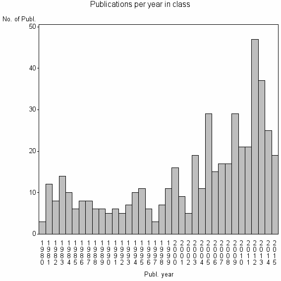 Bar chart of Publication_year