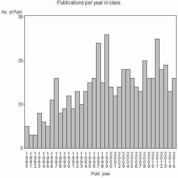 Bar chart of Publication_year