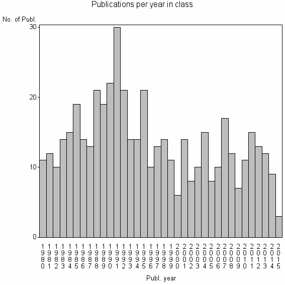 Bar chart of Publication_year