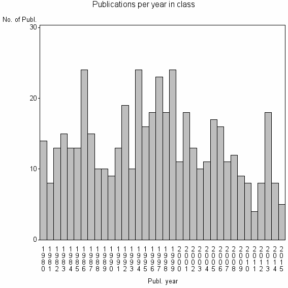 Bar chart of Publication_year