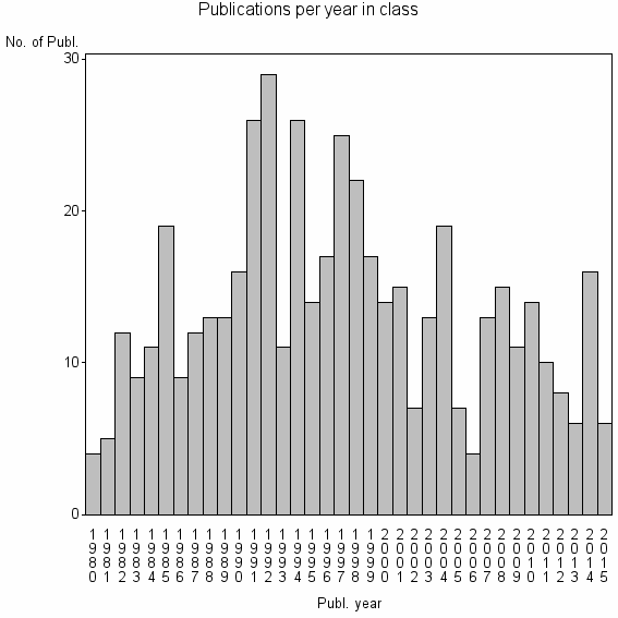 Bar chart of Publication_year