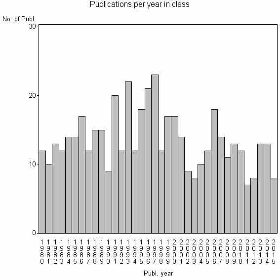 Bar chart of Publication_year