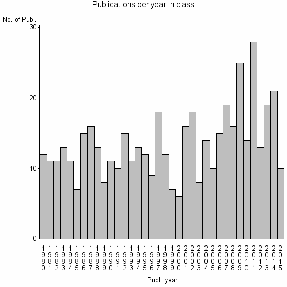 Bar chart of Publication_year