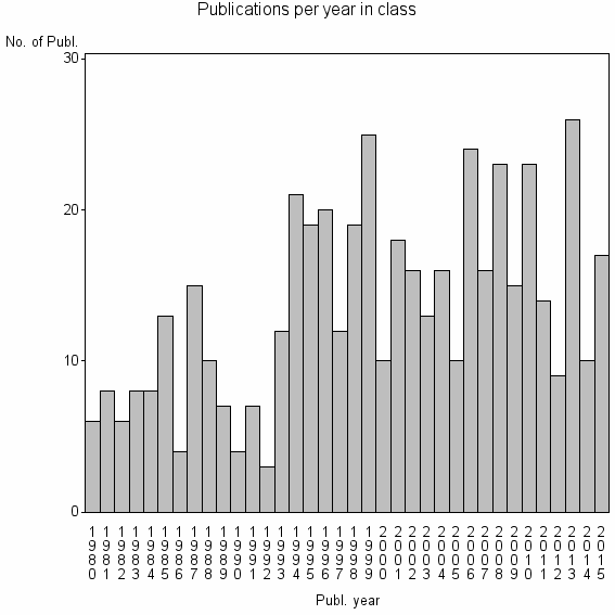 Bar chart of Publication_year