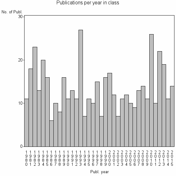 Bar chart of Publication_year
