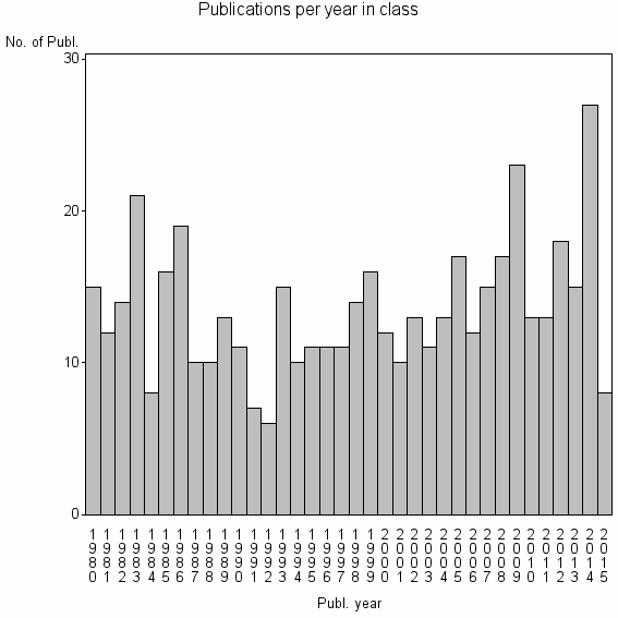 Bar chart of Publication_year