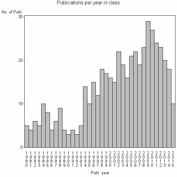 Bar chart of Publication_year