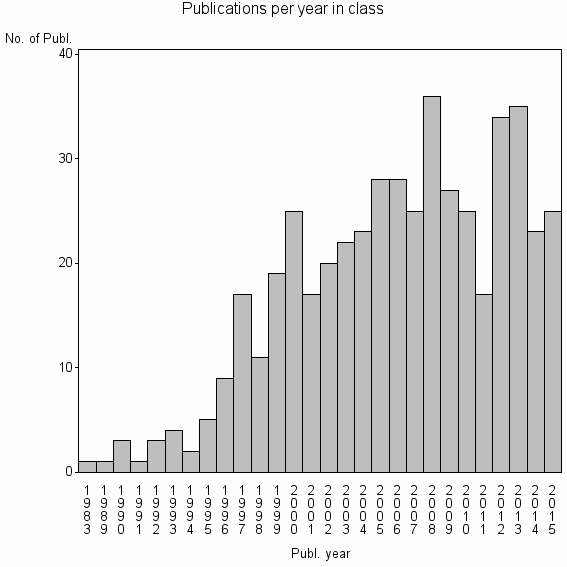 Bar chart of Publication_year