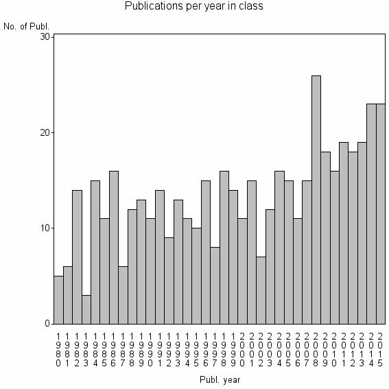 Bar chart of Publication_year