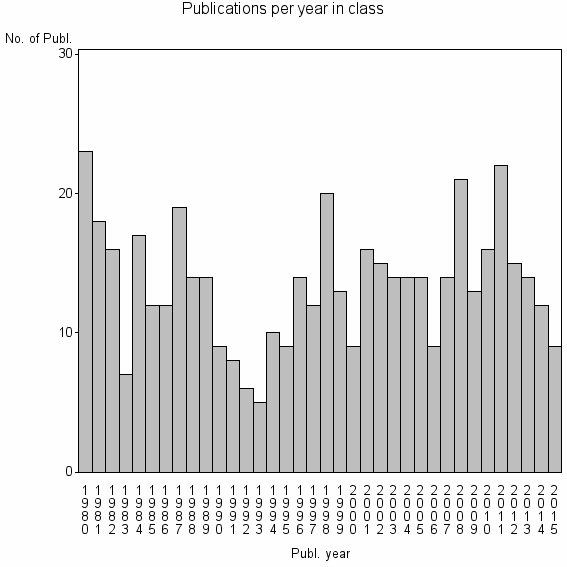 Bar chart of Publication_year