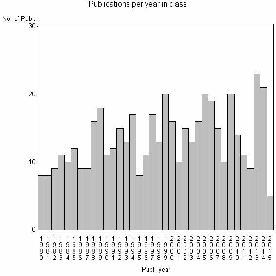 Bar chart of Publication_year