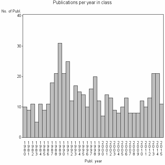 Bar chart of Publication_year
