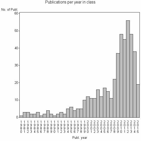 Bar chart of Publication_year