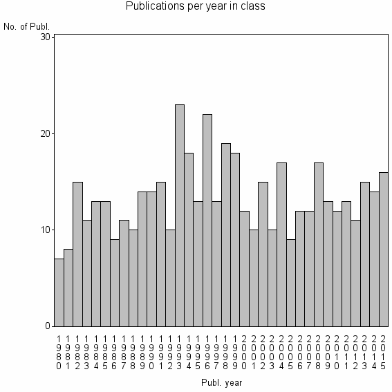 Bar chart of Publication_year