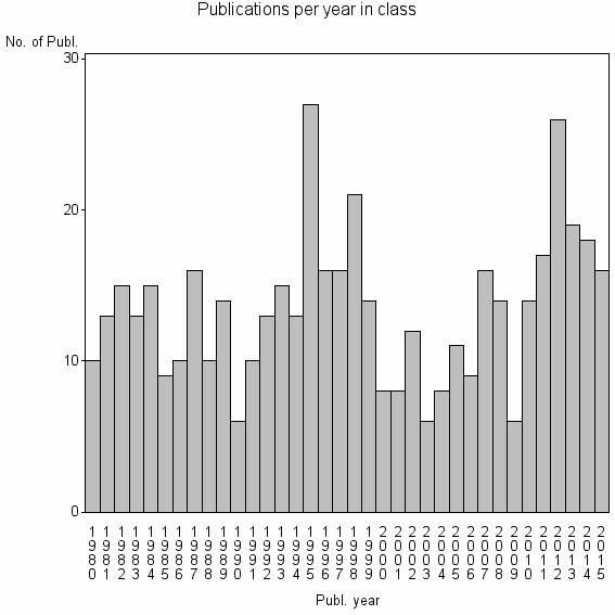 Bar chart of Publication_year