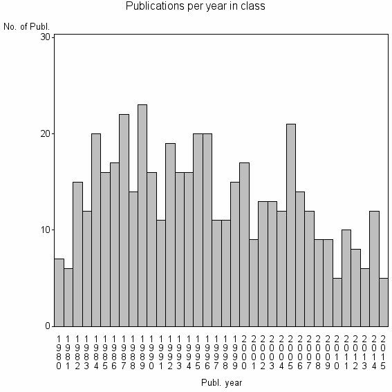 Bar chart of Publication_year