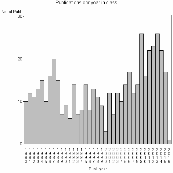 Bar chart of Publication_year
