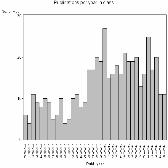 Bar chart of Publication_year