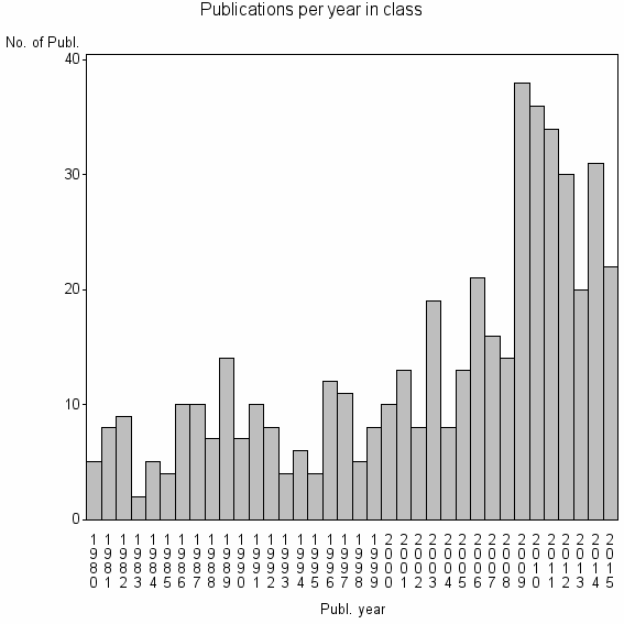 Bar chart of Publication_year